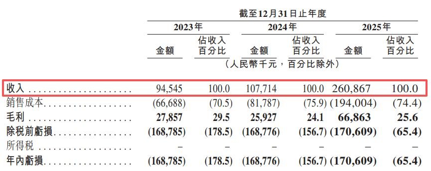 两度筹备科创板上市终止后，来福谐波转战港交所：核心产品平均售价两年累降近30%